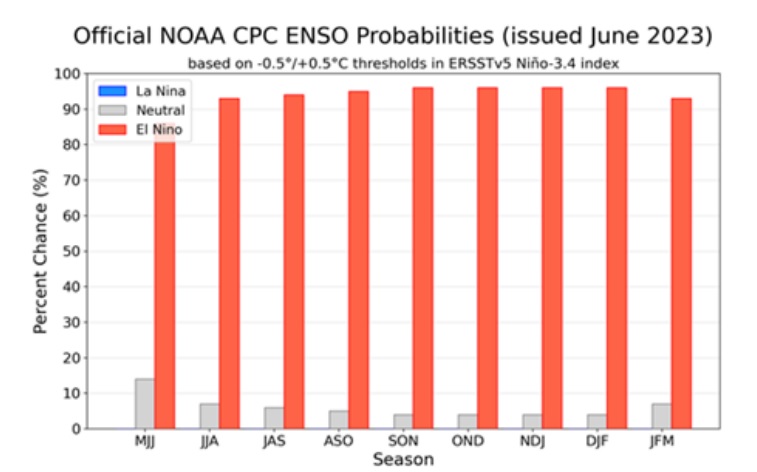 El Niño Watch T2